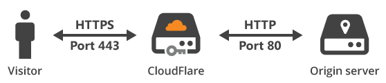 CloudFlare Flexible SSL Diagram