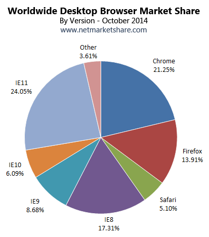 October 2014 Worldwide Desktop Browser Market Share Pie Chart