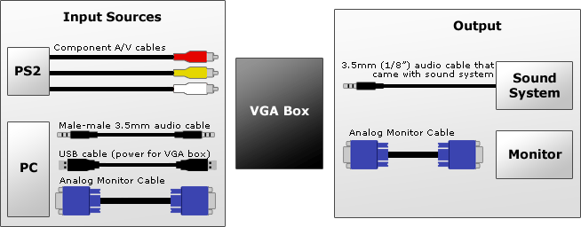 How To Connect A Playstation 2  Ps2  To A Computer Monitor