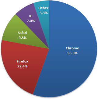 h3xed.com Browser Market Share