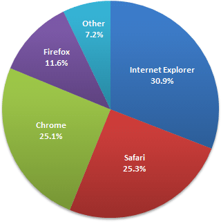 harbormarine.net Browser Market Share