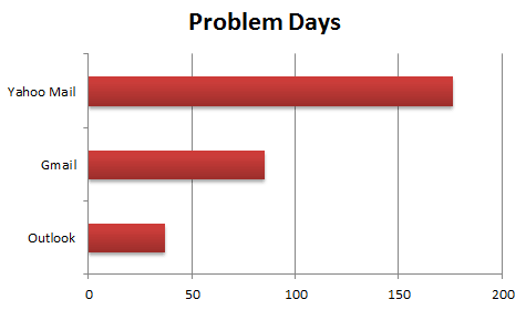 Email Problem Days
