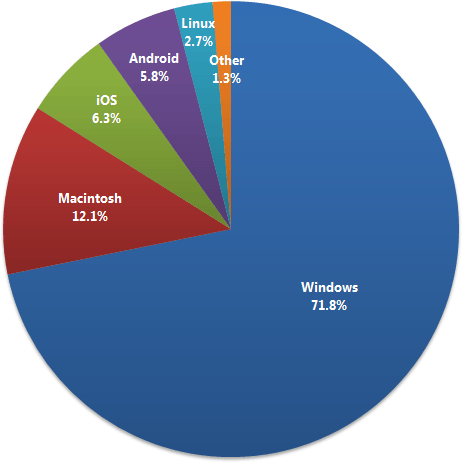 Operating System Chart