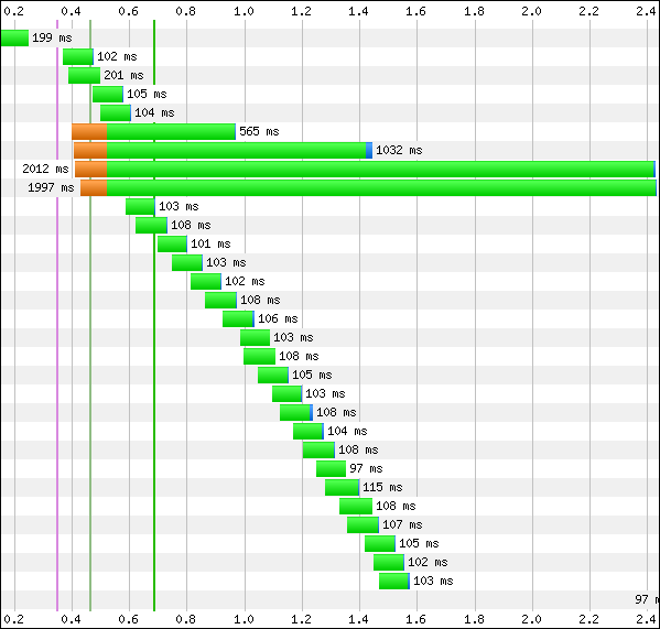 Random Slow Response to HTTP Requests